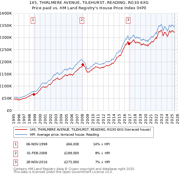 145, THIRLMERE AVENUE, TILEHURST, READING, RG30 6XG: Price paid vs HM Land Registry's House Price Index
