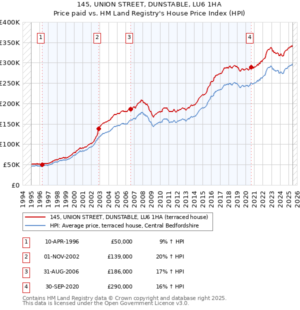145, UNION STREET, DUNSTABLE, LU6 1HA: Price paid vs HM Land Registry's House Price Index