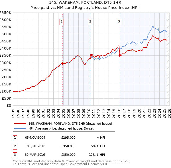 145, WAKEHAM, PORTLAND, DT5 1HR: Price paid vs HM Land Registry's House Price Index