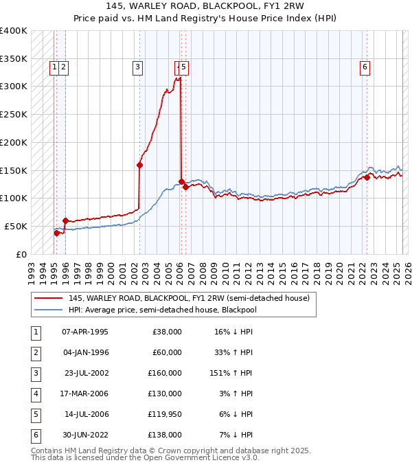145, WARLEY ROAD, BLACKPOOL, FY1 2RW: Price paid vs HM Land Registry's House Price Index