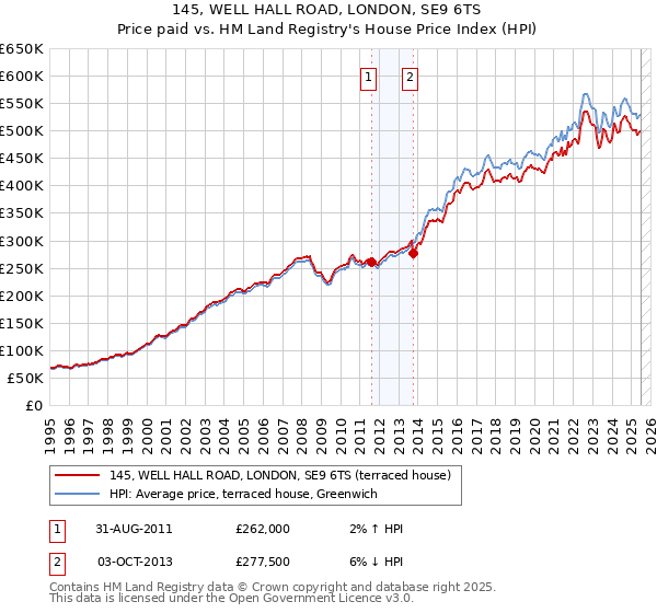 145, WELL HALL ROAD, LONDON, SE9 6TS: Price paid vs HM Land Registry's House Price Index