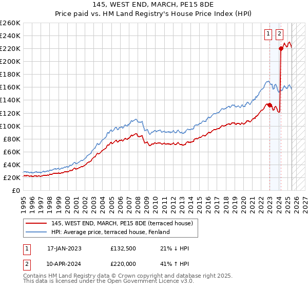 145, WEST END, MARCH, PE15 8DE: Price paid vs HM Land Registry's House Price Index