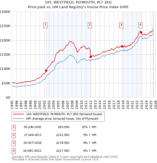 145, WESTFIELD, PLYMOUTH, PL7 2EQ: Price paid vs HM Land Registry's House Price Index