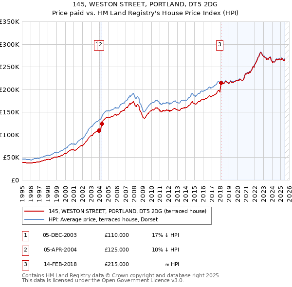 145, WESTON STREET, PORTLAND, DT5 2DG: Price paid vs HM Land Registry's House Price Index