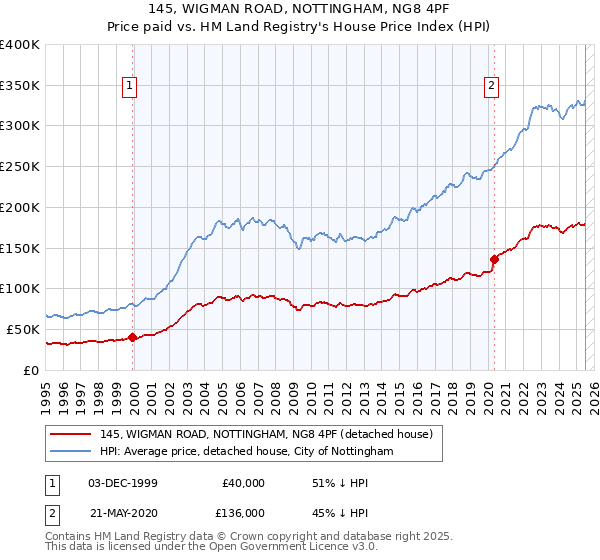 145, WIGMAN ROAD, NOTTINGHAM, NG8 4PF: Price paid vs HM Land Registry's House Price Index