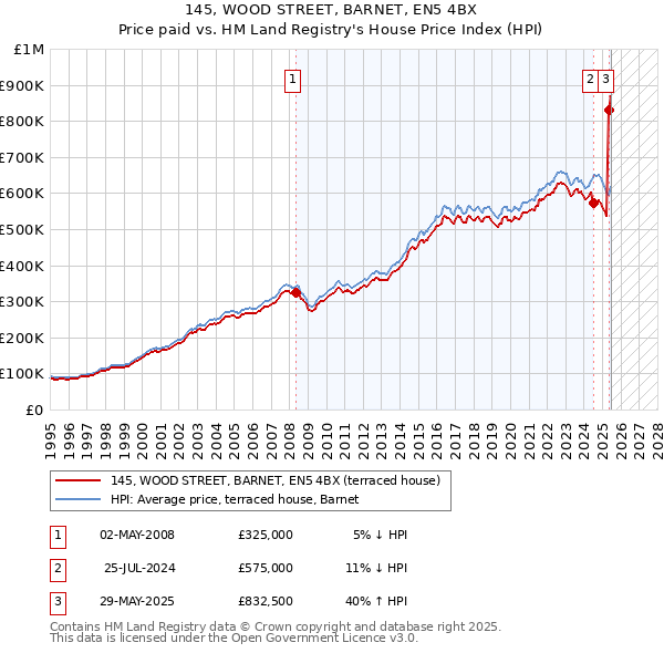 145, WOOD STREET, BARNET, EN5 4BX: Price paid vs HM Land Registry's House Price Index