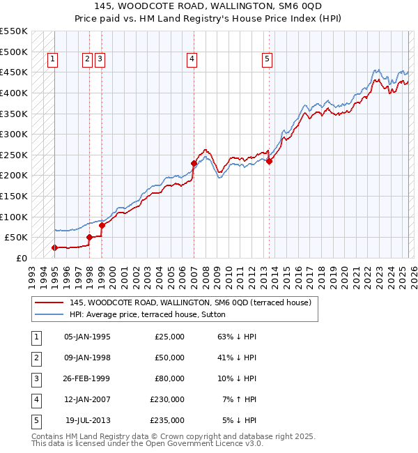 145, WOODCOTE ROAD, WALLINGTON, SM6 0QD: Price paid vs HM Land Registry's House Price Index