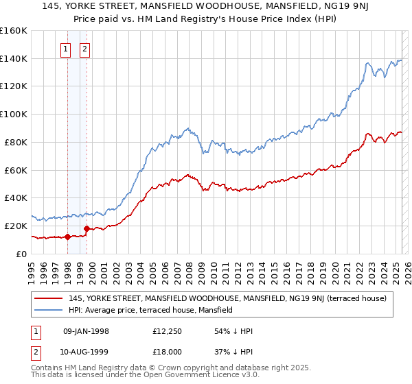 145, YORKE STREET, MANSFIELD WOODHOUSE, MANSFIELD, NG19 9NJ: Price paid vs HM Land Registry's House Price Index