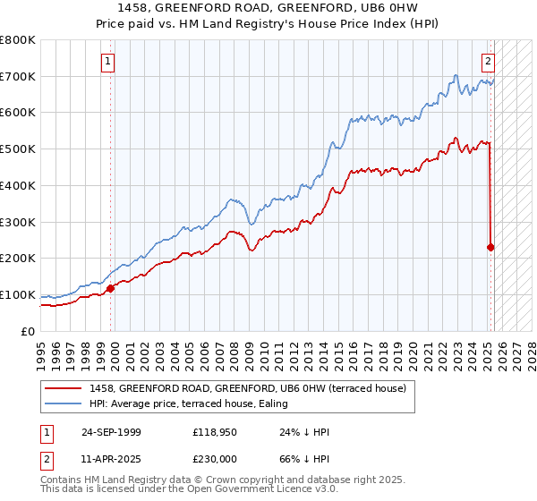 1458, GREENFORD ROAD, GREENFORD, UB6 0HW: Price paid vs HM Land Registry's House Price Index