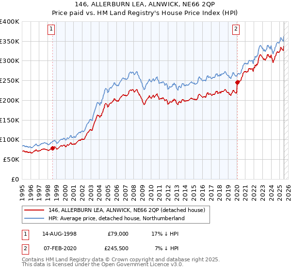 146, ALLERBURN LEA, ALNWICK, NE66 2QP: Price paid vs HM Land Registry's House Price Index
