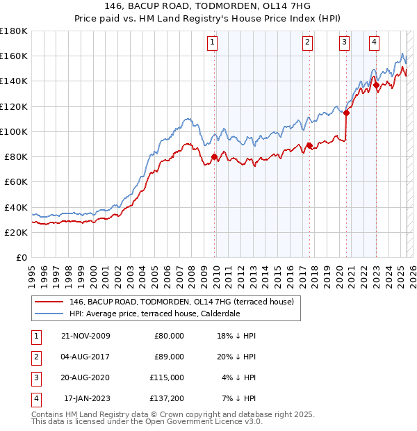 146, BACUP ROAD, TODMORDEN, OL14 7HG: Price paid vs HM Land Registry's House Price Index