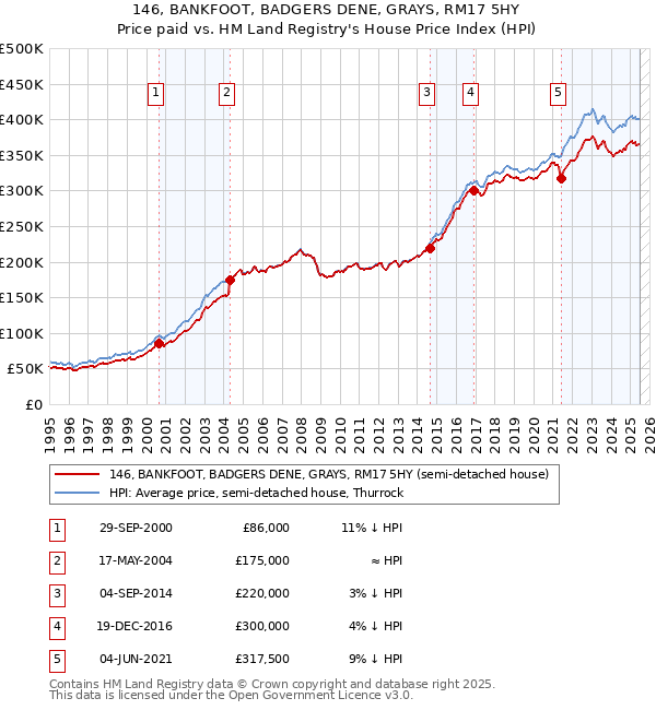 146, BANKFOOT, BADGERS DENE, GRAYS, RM17 5HY: Price paid vs HM Land Registry's House Price Index