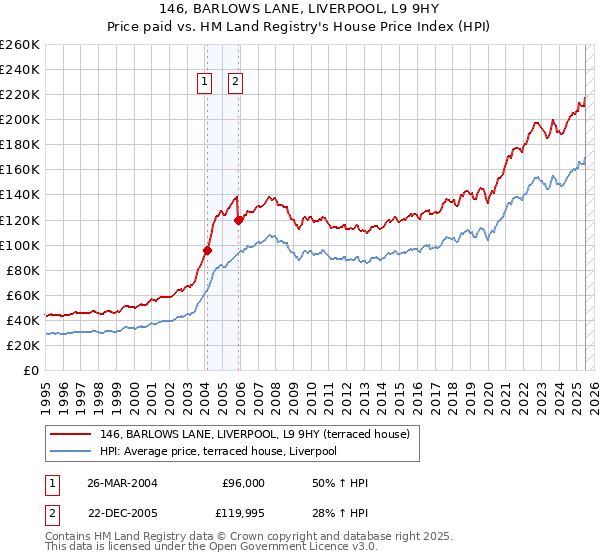 146, BARLOWS LANE, LIVERPOOL, L9 9HY: Price paid vs HM Land Registry's House Price Index