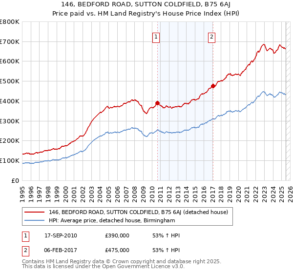 146, BEDFORD ROAD, SUTTON COLDFIELD, B75 6AJ: Price paid vs HM Land Registry's House Price Index