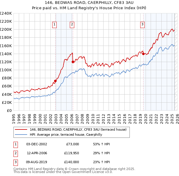 146, BEDWAS ROAD, CAERPHILLY, CF83 3AU: Price paid vs HM Land Registry's House Price Index