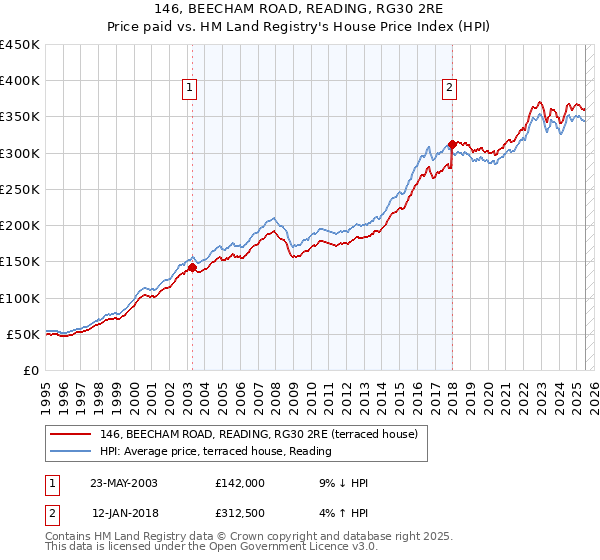 146, BEECHAM ROAD, READING, RG30 2RE: Price paid vs HM Land Registry's House Price Index