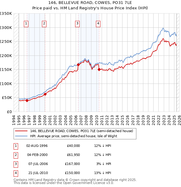 146, BELLEVUE ROAD, COWES, PO31 7LE: Price paid vs HM Land Registry's House Price Index