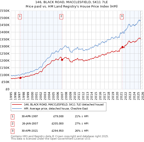 146, BLACK ROAD, MACCLESFIELD, SK11 7LE: Price paid vs HM Land Registry's House Price Index