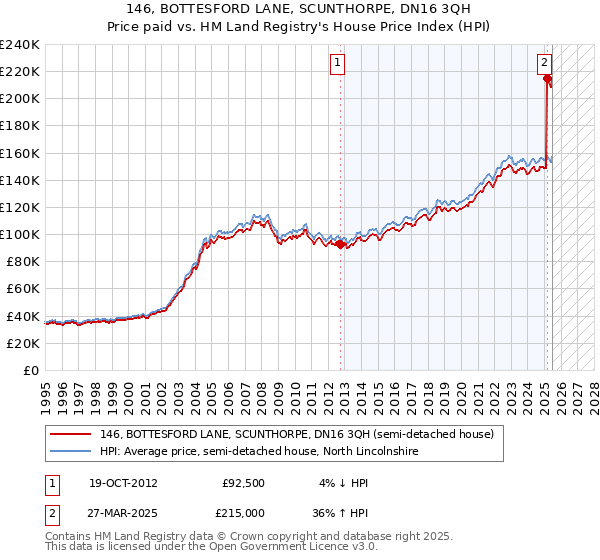 146, BOTTESFORD LANE, SCUNTHORPE, DN16 3QH: Price paid vs HM Land Registry's House Price Index