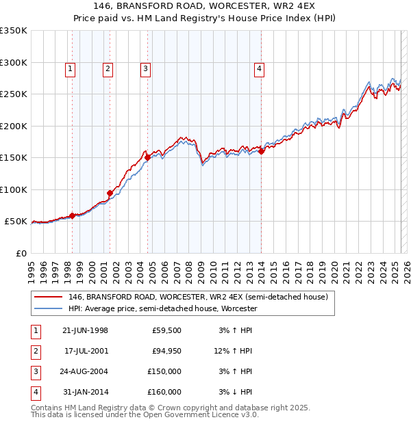 146, BRANSFORD ROAD, WORCESTER, WR2 4EX: Price paid vs HM Land Registry's House Price Index