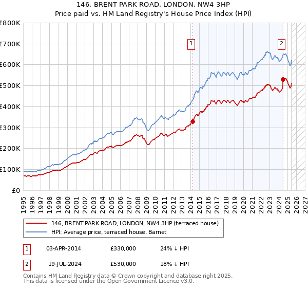 146, BRENT PARK ROAD, LONDON, NW4 3HP: Price paid vs HM Land Registry's House Price Index