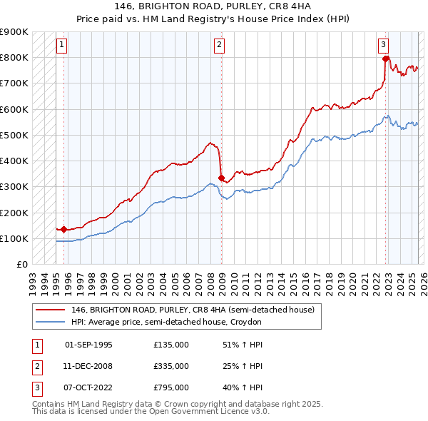 146, BRIGHTON ROAD, PURLEY, CR8 4HA: Price paid vs HM Land Registry's House Price Index