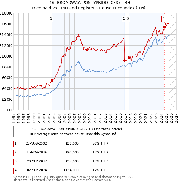 146, BROADWAY, PONTYPRIDD, CF37 1BH: Price paid vs HM Land Registry's House Price Index