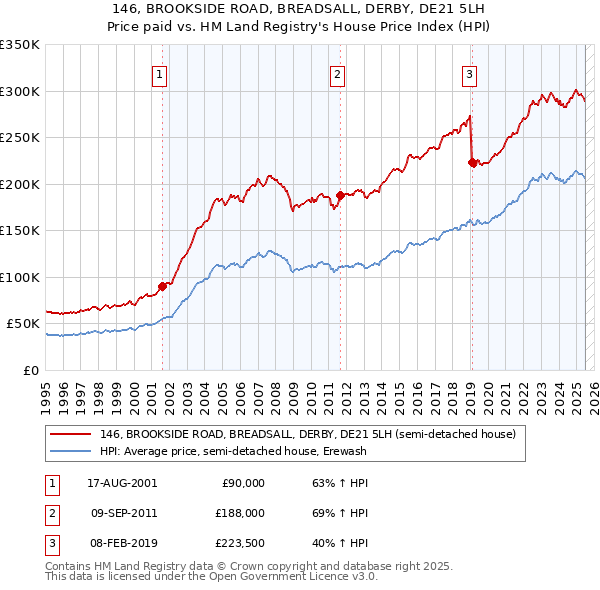 146, BROOKSIDE ROAD, BREADSALL, DERBY, DE21 5LH: Price paid vs HM Land Registry's House Price Index