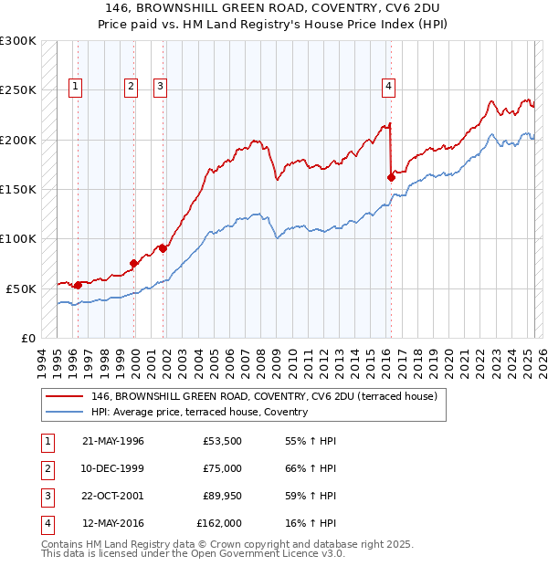 146, BROWNSHILL GREEN ROAD, COVENTRY, CV6 2DU: Price paid vs HM Land Registry's House Price Index
