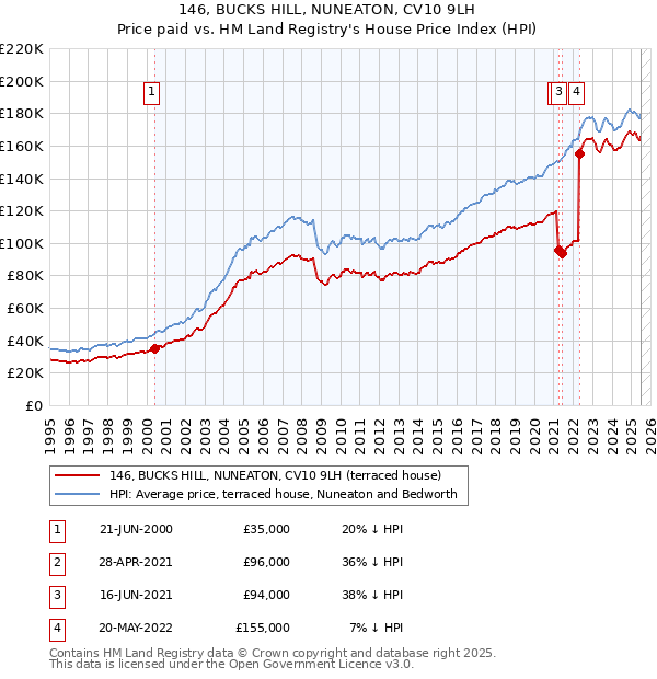 146, BUCKS HILL, NUNEATON, CV10 9LH: Price paid vs HM Land Registry's House Price Index