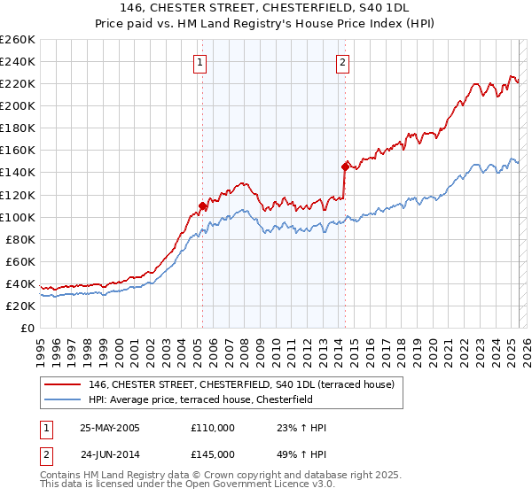 146, CHESTER STREET, CHESTERFIELD, S40 1DL: Price paid vs HM Land Registry's House Price Index