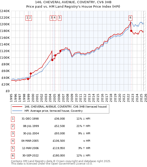 146, CHEVERAL AVENUE, COVENTRY, CV6 3HB: Price paid vs HM Land Registry's House Price Index