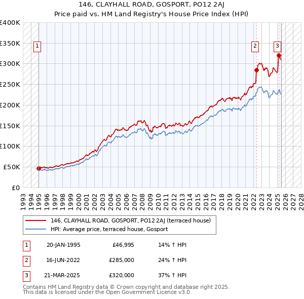 146, CLAYHALL ROAD, GOSPORT, PO12 2AJ: Price paid vs HM Land Registry's House Price Index