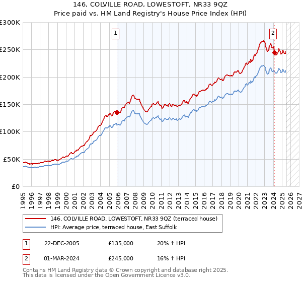 146, COLVILLE ROAD, LOWESTOFT, NR33 9QZ: Price paid vs HM Land Registry's House Price Index