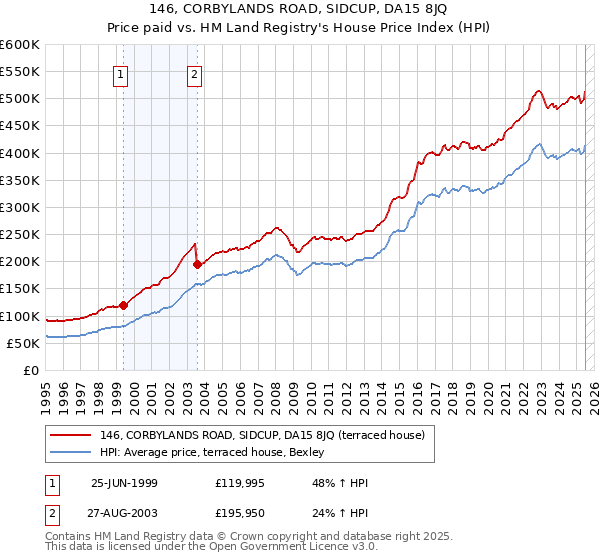 146, CORBYLANDS ROAD, SIDCUP, DA15 8JQ: Price paid vs HM Land Registry's House Price Index