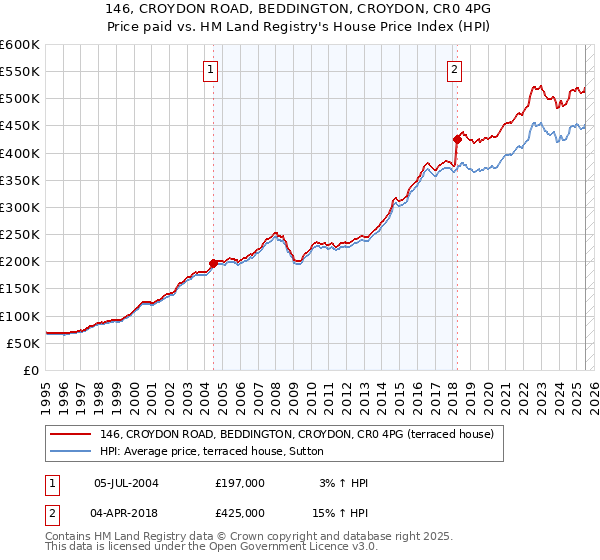 146, CROYDON ROAD, BEDDINGTON, CROYDON, CR0 4PG: Price paid vs HM Land Registry's House Price Index