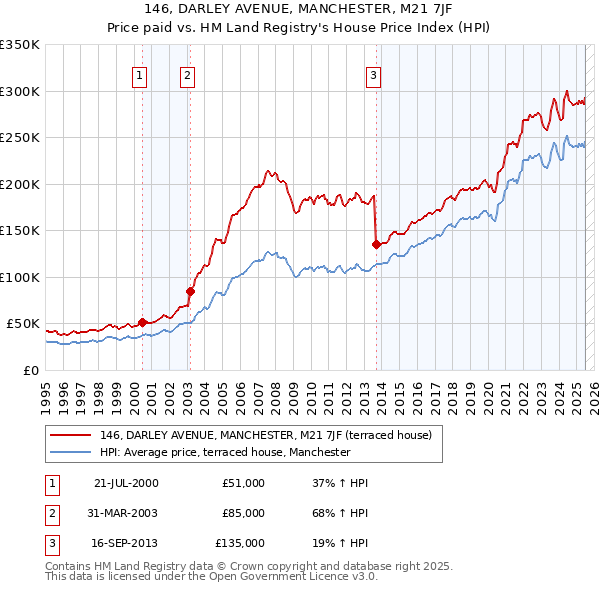 146, DARLEY AVENUE, MANCHESTER, M21 7JF: Price paid vs HM Land Registry's House Price Index