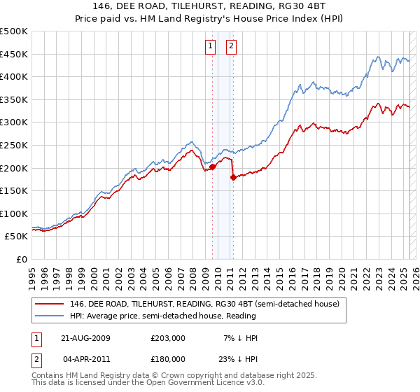 146, DEE ROAD, TILEHURST, READING, RG30 4BT: Price paid vs HM Land Registry's House Price Index