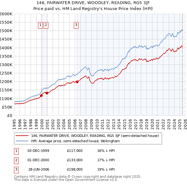 146, FAIRWATER DRIVE, WOODLEY, READING, RG5 3JF: Price paid vs HM Land Registry's House Price Index