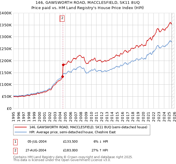 146, GAWSWORTH ROAD, MACCLESFIELD, SK11 8UQ: Price paid vs HM Land Registry's House Price Index