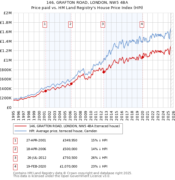 146, GRAFTON ROAD, LONDON, NW5 4BA: Price paid vs HM Land Registry's House Price Index