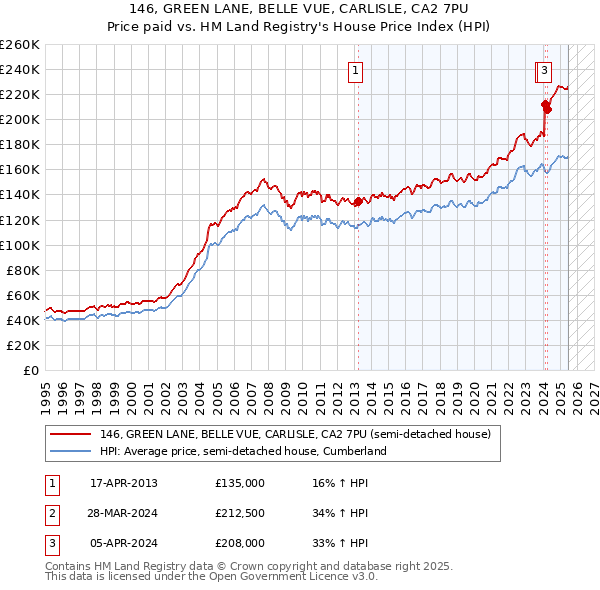 146, GREEN LANE, BELLE VUE, CARLISLE, CA2 7PU: Price paid vs HM Land Registry's House Price Index