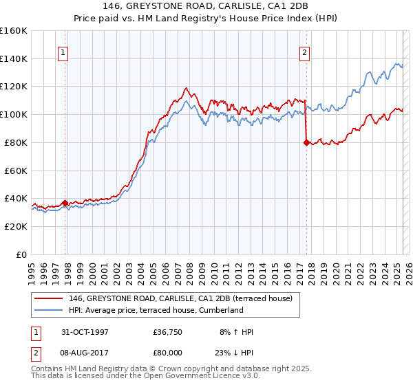 146, GREYSTONE ROAD, CARLISLE, CA1 2DB: Price paid vs HM Land Registry's House Price Index