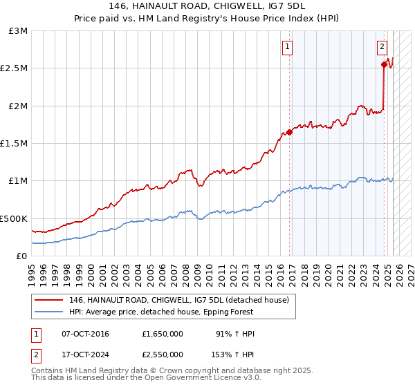 146, HAINAULT ROAD, CHIGWELL, IG7 5DL: Price paid vs HM Land Registry's House Price Index