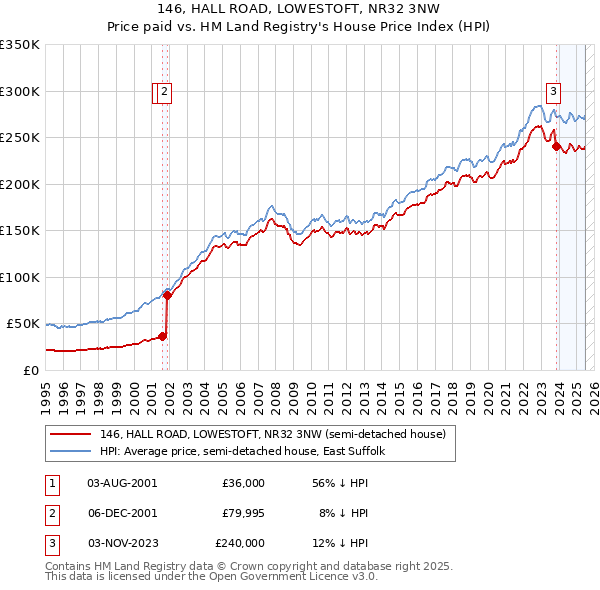 146, HALL ROAD, LOWESTOFT, NR32 3NW: Price paid vs HM Land Registry's House Price Index