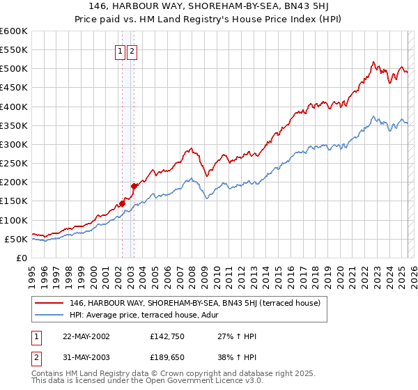146, HARBOUR WAY, SHOREHAM-BY-SEA, BN43 5HJ: Price paid vs HM Land Registry's House Price Index