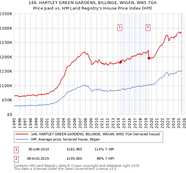 146, HARTLEY GREEN GARDENS, BILLINGE, WIGAN, WN5 7GA: Price paid vs HM Land Registry's House Price Index