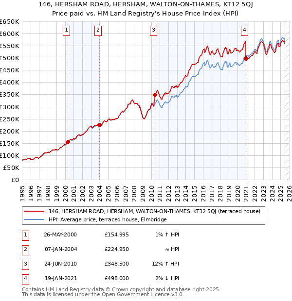 146, HERSHAM ROAD, HERSHAM, WALTON-ON-THAMES, KT12 5QJ: Price paid vs HM Land Registry's House Price Index