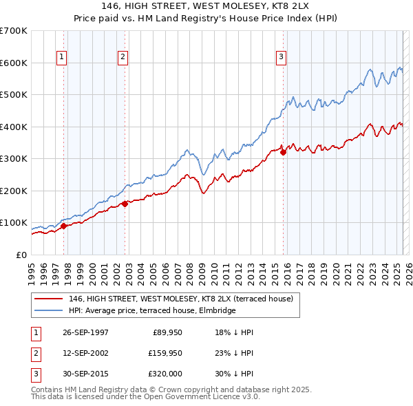 146, HIGH STREET, WEST MOLESEY, KT8 2LX: Price paid vs HM Land Registry's House Price Index