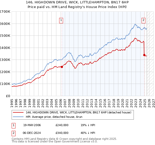 146, HIGHDOWN DRIVE, WICK, LITTLEHAMPTON, BN17 6HP: Price paid vs HM Land Registry's House Price Index
